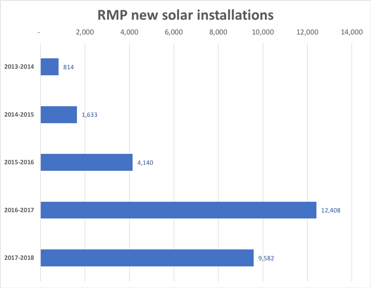 State of Utah solar Installations take a dip while industry adjusts to